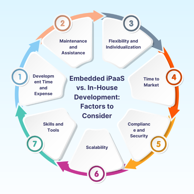 Embedded iPaaS vs In-house development: Factors to consider