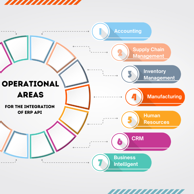 ERP Integration operational areas