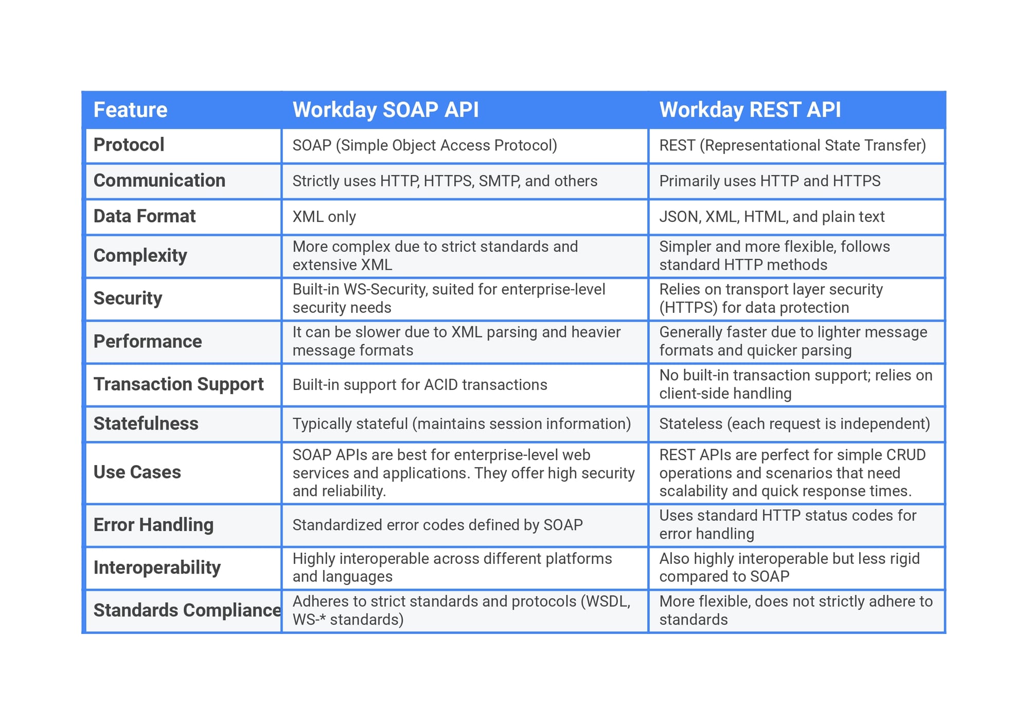 Workday API - SOAP API vs REST API