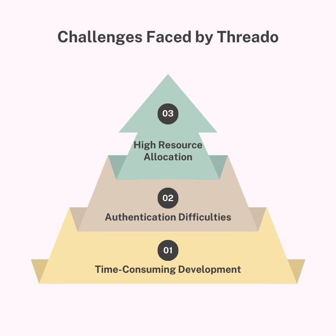 Challenges faced by Threado before partnering with Cobalt